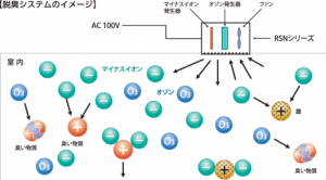 オゾン 発生 器 効果